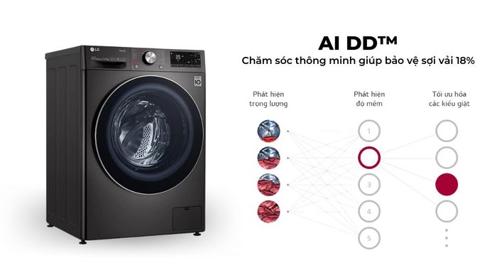 Công nghệ AI DD hỗ trợ bảo vệ sợi vải tốt hơn